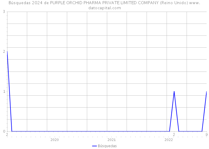 Búsquedas 2024 de PURPLE ORCHID PHARMA PRIVATE LIMITED COMPANY (Reino Unido) 