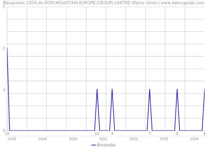 Búsquedas 2024 de IRON MOUNTAIN EUROPE (GROUP) LIMITED (Reino Unido) 