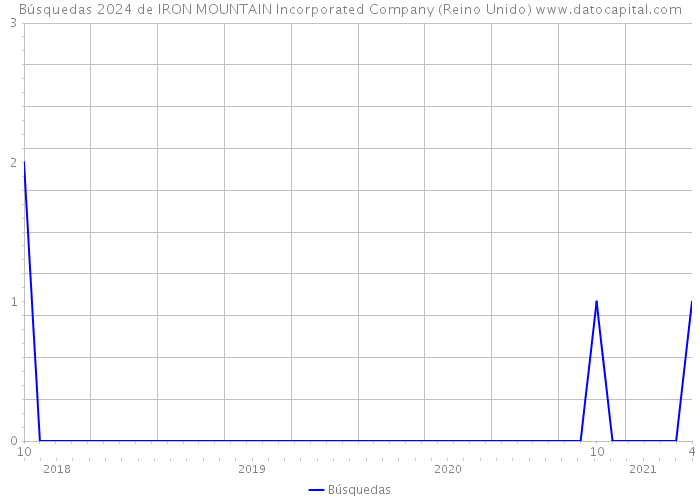 Búsquedas 2024 de IRON MOUNTAIN Incorporated Company (Reino Unido) 