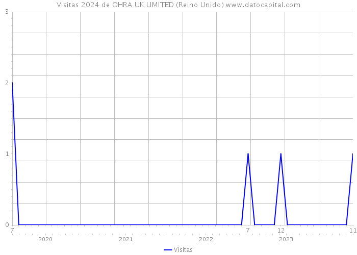 Visitas 2024 de OHRA UK LIMITED (Reino Unido) 