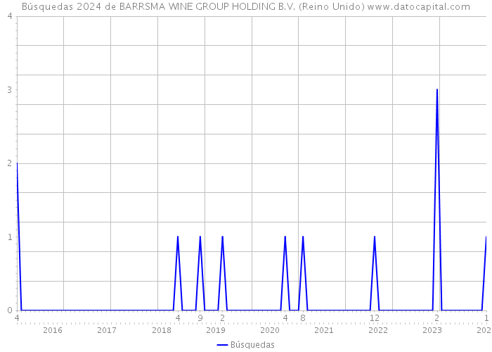 Búsquedas 2024 de BARRSMA WINE GROUP HOLDING B.V. (Reino Unido) 