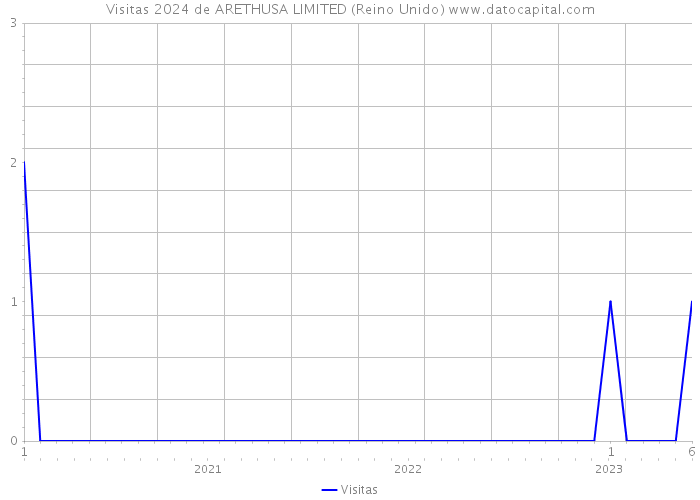 Visitas 2024 de ARETHUSA LIMITED (Reino Unido) 