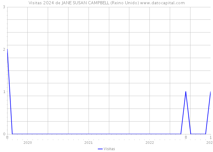 Visitas 2024 de JANE SUSAN CAMPBELL (Reino Unido) 