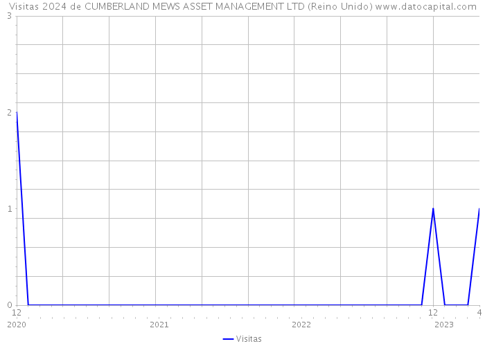 Visitas 2024 de CUMBERLAND MEWS ASSET MANAGEMENT LTD (Reino Unido) 