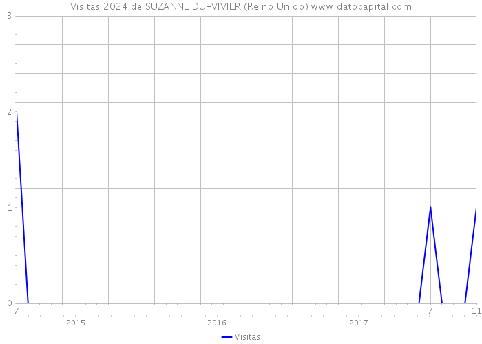 Visitas 2024 de SUZANNE DU-VIVIER (Reino Unido) 