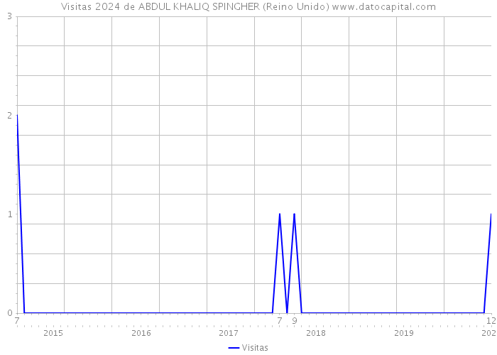 Visitas 2024 de ABDUL KHALIQ SPINGHER (Reino Unido) 