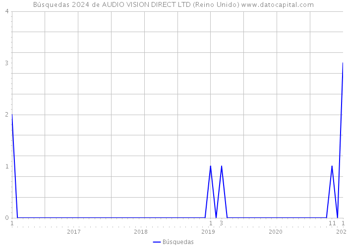 Búsquedas 2024 de AUDIO VISION DIRECT LTD (Reino Unido) 