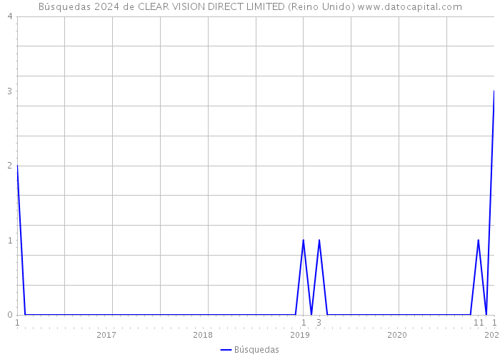 Búsquedas 2024 de CLEAR VISION DIRECT LIMITED (Reino Unido) 