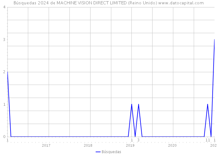 Búsquedas 2024 de MACHINE VISION DIRECT LIMITED (Reino Unido) 