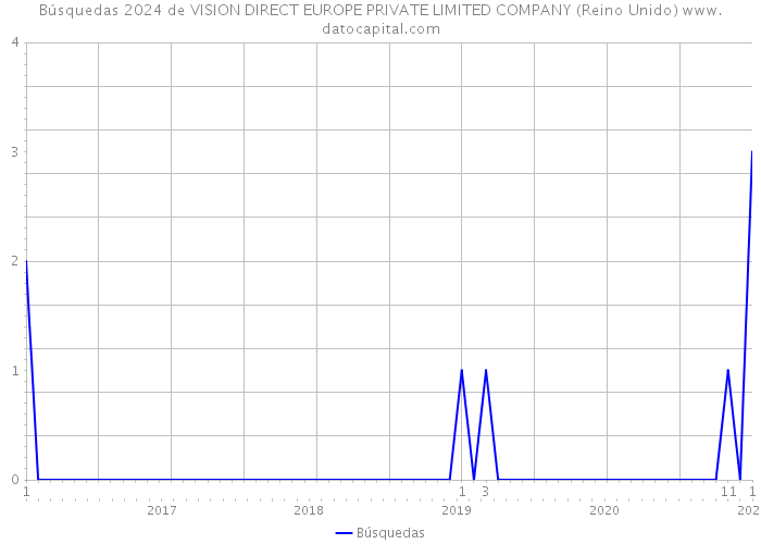 Búsquedas 2024 de VISION DIRECT EUROPE PRIVATE LIMITED COMPANY (Reino Unido) 