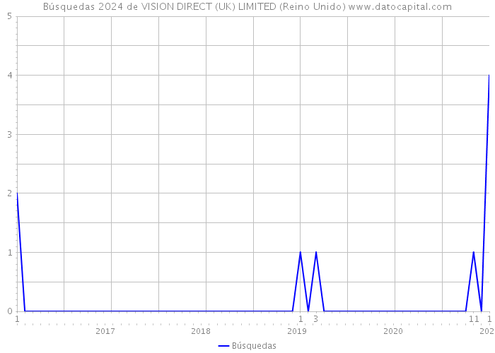 Búsquedas 2024 de VISION DIRECT (UK) LIMITED (Reino Unido) 