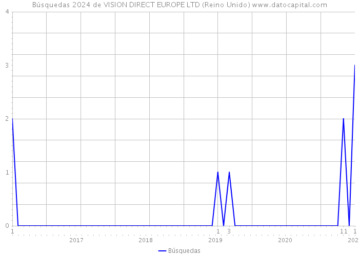 Búsquedas 2024 de VISION DIRECT EUROPE LTD (Reino Unido) 
