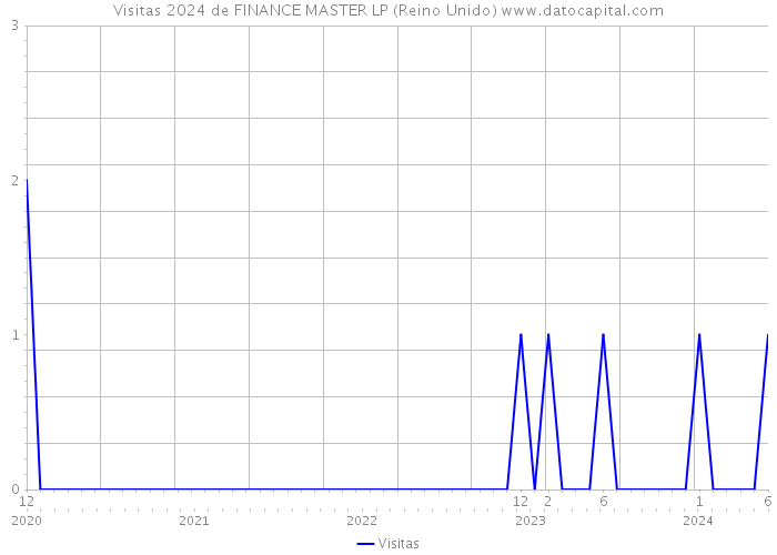 Visitas 2024 de FINANCE MASTER LP (Reino Unido) 