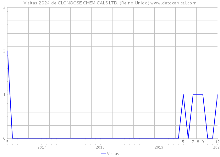 Visitas 2024 de CLONOOSE CHEMICALS LTD. (Reino Unido) 
