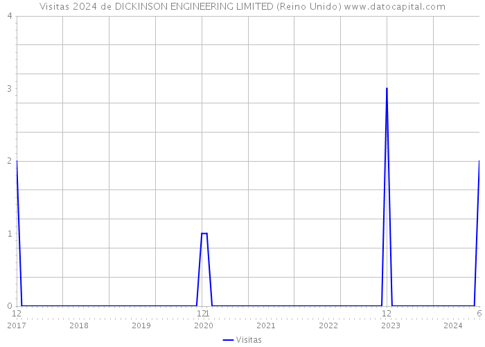 Visitas 2024 de DICKINSON ENGINEERING LIMITED (Reino Unido) 