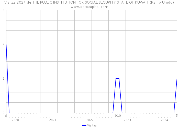 Visitas 2024 de THE PUBLIC INSTITUTION FOR SOCIAL SECURITY STATE OF KUWAIT (Reino Unido) 