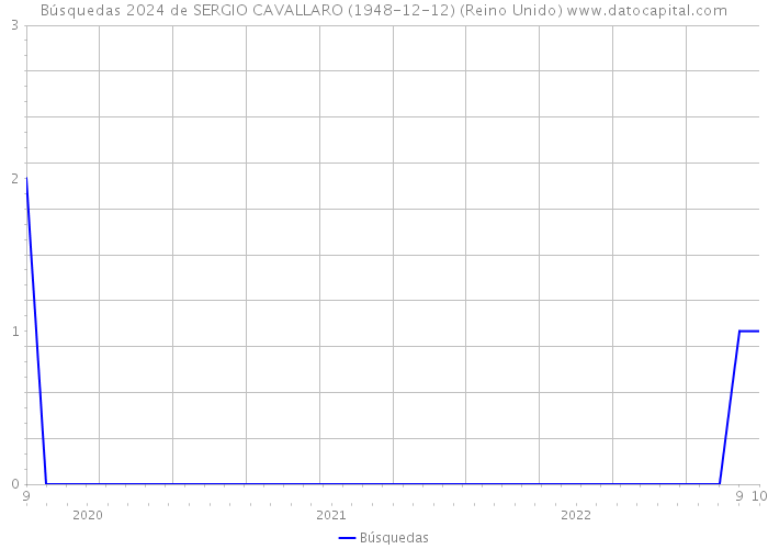 Búsquedas 2024 de SERGIO CAVALLARO (1948-12-12) (Reino Unido) 