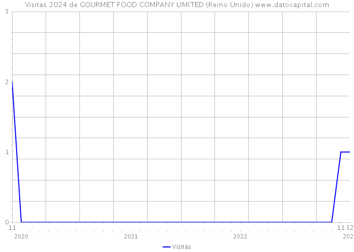 Visitas 2024 de GOURMET FOOD COMPANY LIMITED (Reino Unido) 