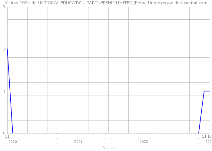 Visitas 2024 de NATIONAL EDUCATION PARTNERSHIP LIMITED (Reino Unido) 