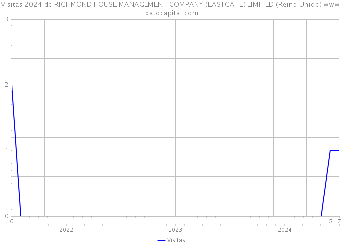 Visitas 2024 de RICHMOND HOUSE MANAGEMENT COMPANY (EASTGATE) LIMITED (Reino Unido) 