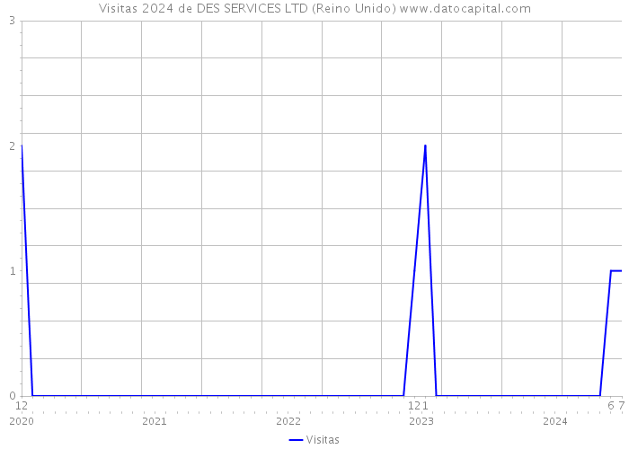 Visitas 2024 de DES SERVICES LTD (Reino Unido) 