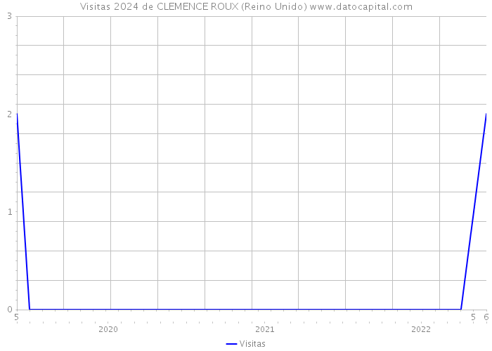 Visitas 2024 de CLEMENCE ROUX (Reino Unido) 