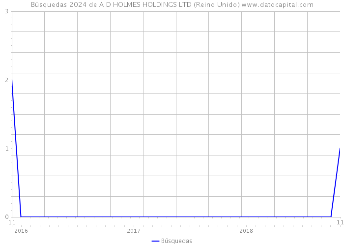 Búsquedas 2024 de A D HOLMES HOLDINGS LTD (Reino Unido) 