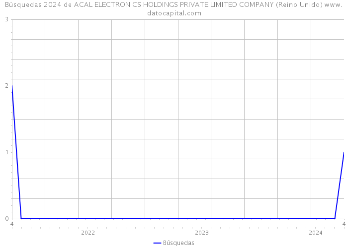 Búsquedas 2024 de ACAL ELECTRONICS HOLDINGS PRIVATE LIMITED COMPANY (Reino Unido) 