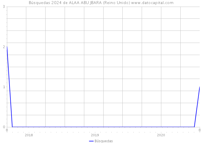 Búsquedas 2024 de ALAA ABU JBARA (Reino Unido) 