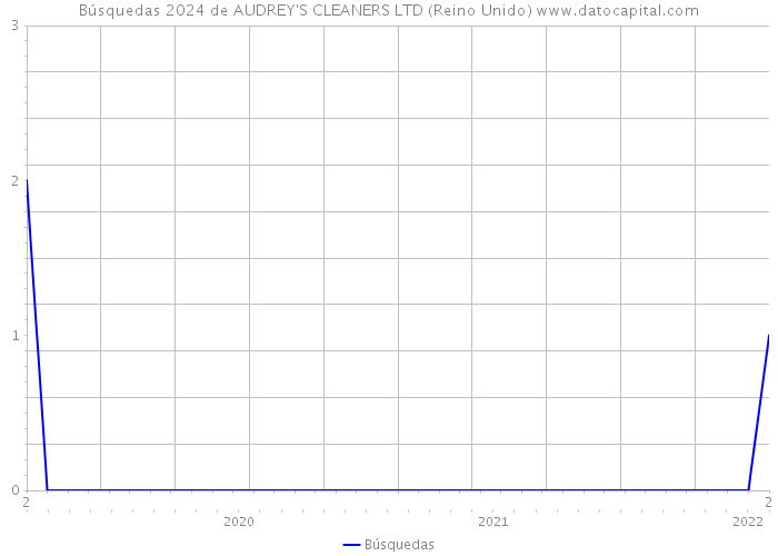 Búsquedas 2024 de AUDREY'S CLEANERS LTD (Reino Unido) 