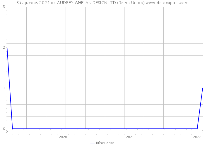 Búsquedas 2024 de AUDREY WHELAN DESIGN LTD (Reino Unido) 