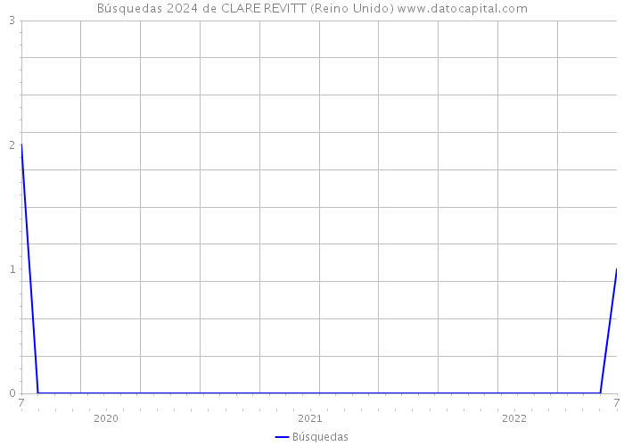 Búsquedas 2024 de CLARE REVITT (Reino Unido) 