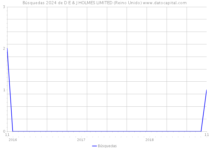 Búsquedas 2024 de D E & J HOLMES LIMITED (Reino Unido) 