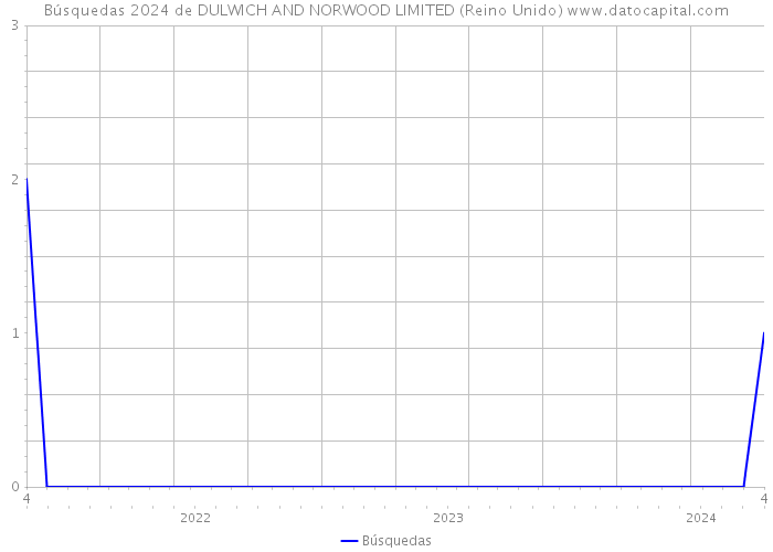 Búsquedas 2024 de DULWICH AND NORWOOD LIMITED (Reino Unido) 