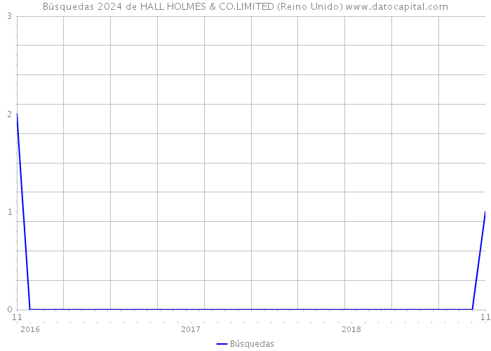 Búsquedas 2024 de HALL HOLMES & CO.LIMITED (Reino Unido) 