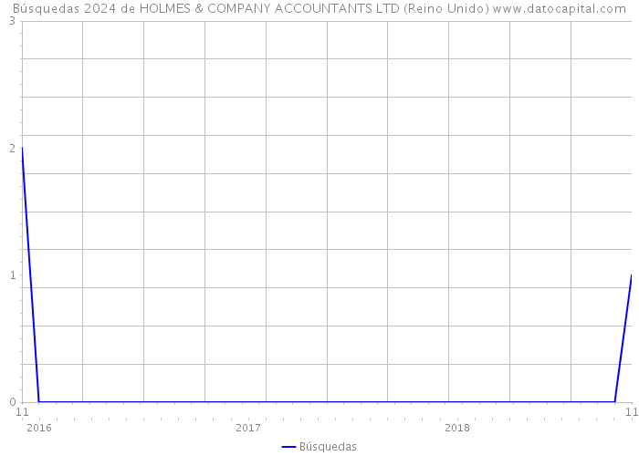 Búsquedas 2024 de HOLMES & COMPANY ACCOUNTANTS LTD (Reino Unido) 