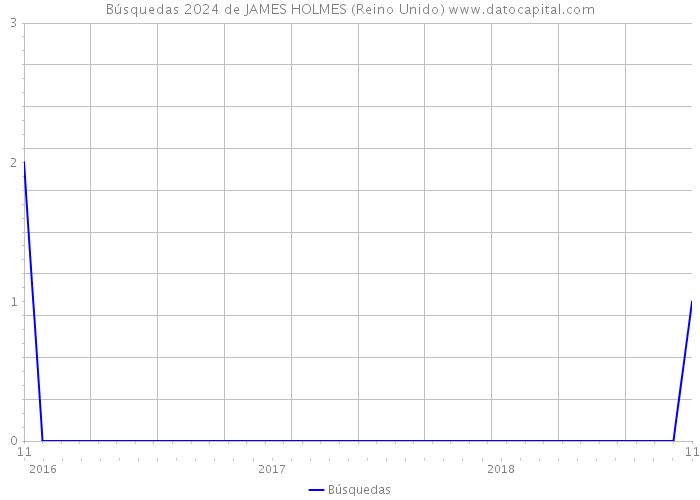 Búsquedas 2024 de JAMES HOLMES (Reino Unido) 