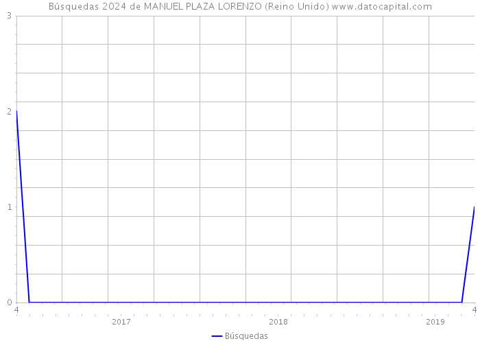 Búsquedas 2024 de MANUEL PLAZA LORENZO (Reino Unido) 