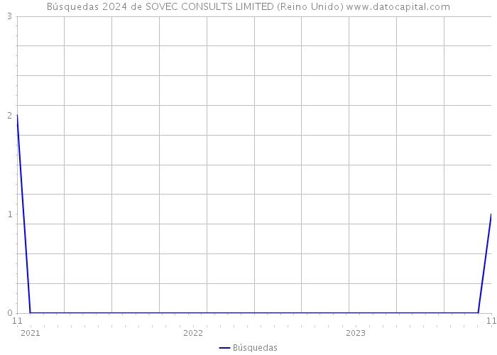 Búsquedas 2024 de SOVEC CONSULTS LIMITED (Reino Unido) 