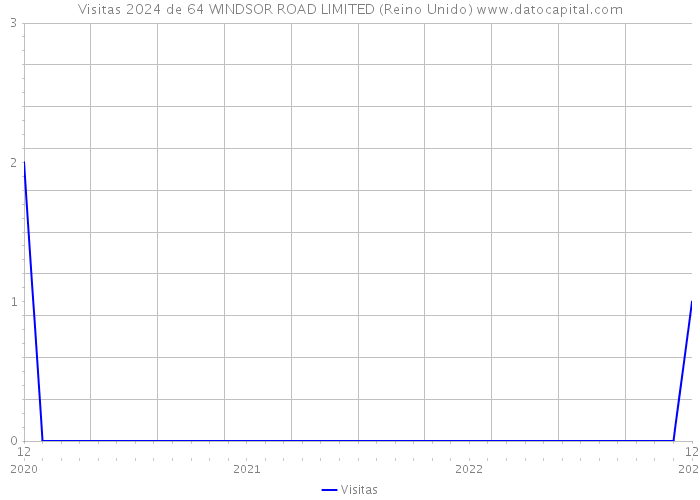 Visitas 2024 de 64 WINDSOR ROAD LIMITED (Reino Unido) 