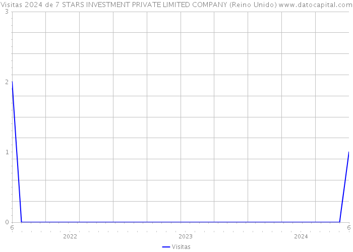 Visitas 2024 de 7 STARS INVESTMENT PRIVATE LIMITED COMPANY (Reino Unido) 