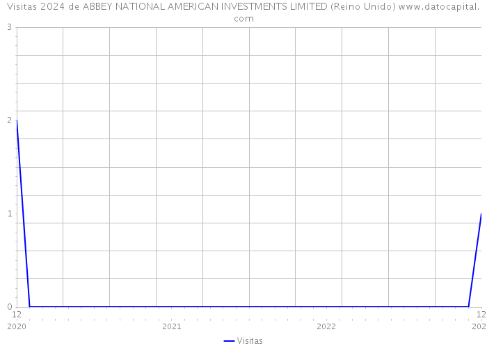 Visitas 2024 de ABBEY NATIONAL AMERICAN INVESTMENTS LIMITED (Reino Unido) 
