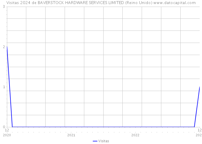 Visitas 2024 de BAVERSTOCK HARDWARE SERVICES LIMITED (Reino Unido) 