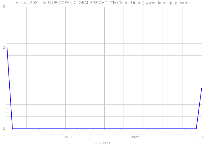 Visitas 2024 de BLUE OCEAN GLOBAL FREIGHT LTD (Reino Unido) 