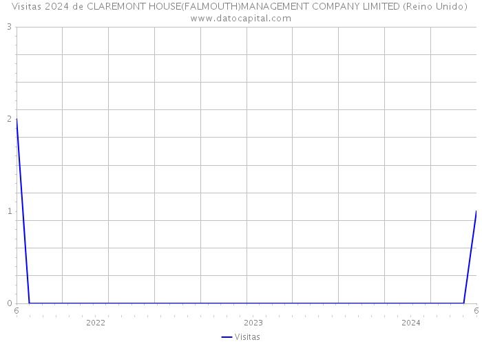 Visitas 2024 de CLAREMONT HOUSE(FALMOUTH)MANAGEMENT COMPANY LIMITED (Reino Unido) 