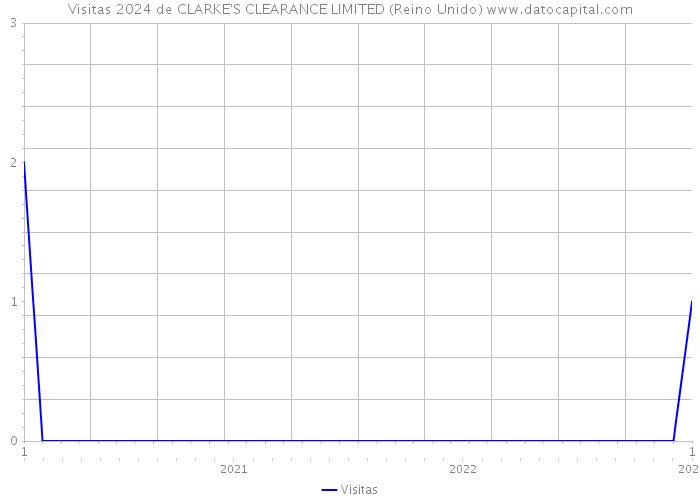Visitas 2024 de CLARKE'S CLEARANCE LIMITED (Reino Unido) 