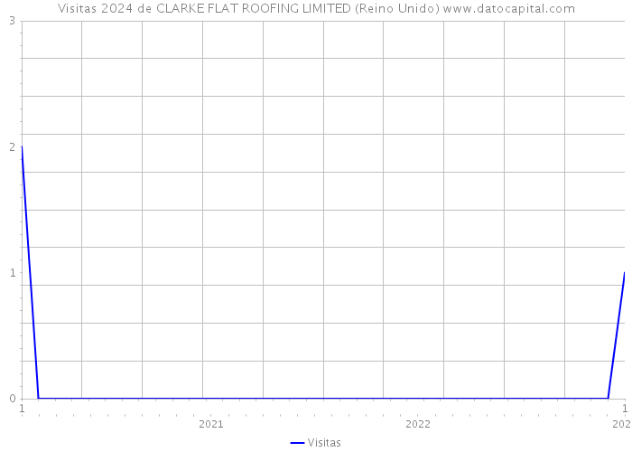 Visitas 2024 de CLARKE FLAT ROOFING LIMITED (Reino Unido) 