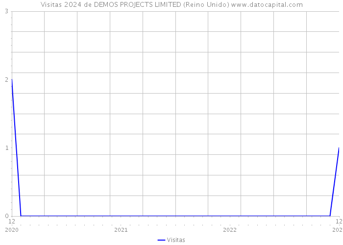 Visitas 2024 de DEMOS PROJECTS LIMITED (Reino Unido) 