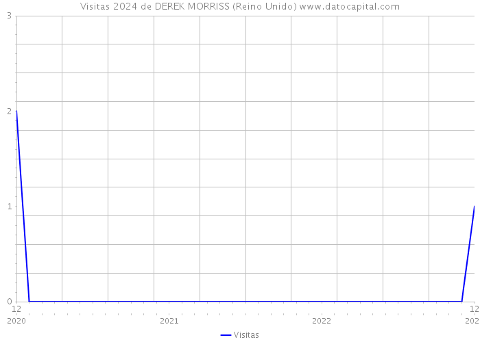 Visitas 2024 de DEREK MORRISS (Reino Unido) 