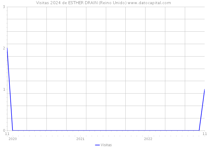 Visitas 2024 de ESTHER DRAIN (Reino Unido) 